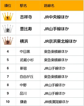 首都圏版「借りて住みたい街」ランキング