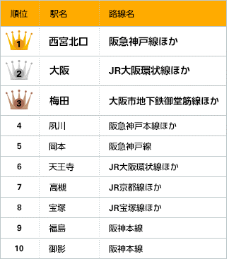 2016年近畿圏版「買って住みたい街」ランキング