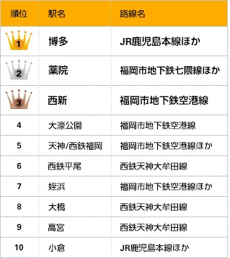 016年福岡版「借りて住みたい街」ランキング