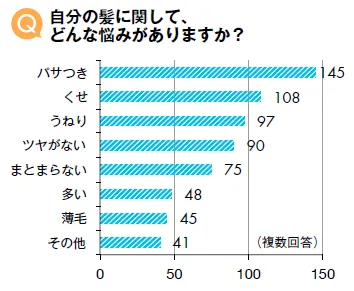 Q．自分の髪に関して、どんな悩みがありますか？