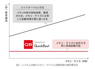 起動時間の関係模式図