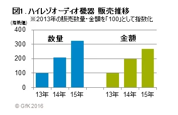 図1. ハイレゾオーディオ機器 販売推移