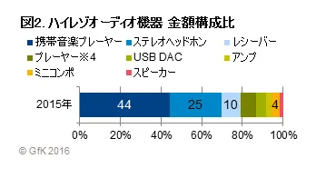 図2. ハイレゾオーディオ機器 金額構成比