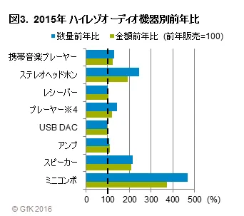 図3.  2015年 ハイレゾオーディオ機器別前年比