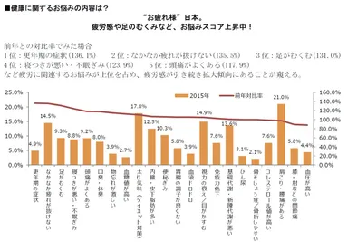 健康に関するお悩みの内容は？