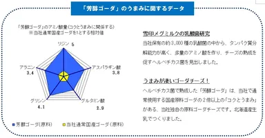 「芳醇ゴーダ」のうまみに関するデータ