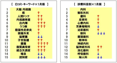 口コミ・キーワード、診療科目ランキング