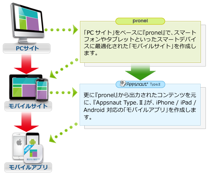 スマートデバイス向けサイトとアプリを簡単に導入可能なソリューション連携 Kskの Pronel とscsk Appsnaut Type Ii 2月9日に提供開始 株式会社ksk Scsk株式会社のプレスリリース