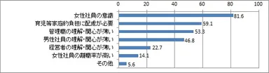 女性社員の活躍を推進する上での課題(上位3つを回答)