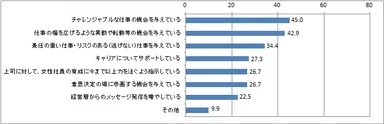 女性社員の意識を高めるための取り組み(複数回答)