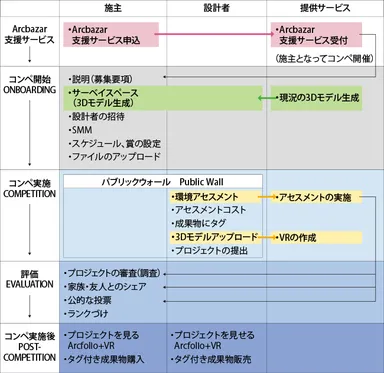 フォーラムエイト提供「Arcbazar支援サービス」の流れ