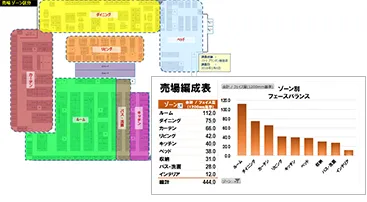 (2)実店舗MD＆フェイス調査サービス