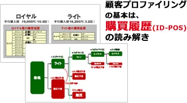 (3)ID-POSデータ分析サービス