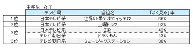 森塾調査 中高生テレビ番組ランキング 中学生女子