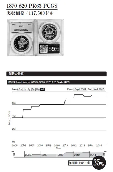 アンティークコインの価格の推移