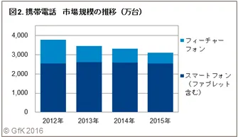 図2.携帯電話 市場規模の推移(万台)
