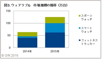 図3.ウェアラブル 市場規模の推移(万台)