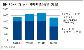 図4.PC+タブレット 市場規模の推移(万台)