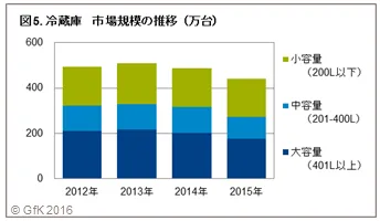 図5.冷蔵庫 市場規模の推移(万台)