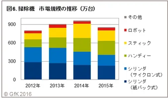 図6.掃除機 市場規模の推移(万台)