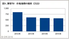 図1.薄型TV 市場規模の推移(万台)