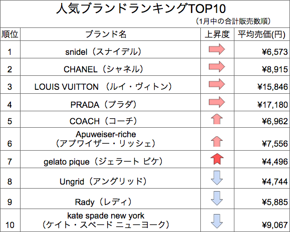 最新人気ブランドランキング発表 フリマアプリ フリル Fril の最新調査 福袋人気 No 1は ジェラートピケ 理由は 中身の安定 株式会社fablicのプレスリリース