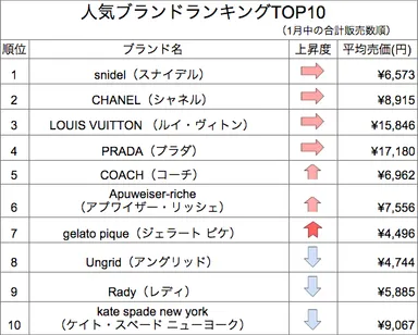 人気ブランドランキング　TOP10