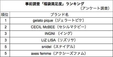「福袋満足度」ランキング