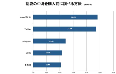 福袋の中身を調べる方法