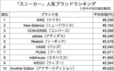 「スニーカー」ランキング