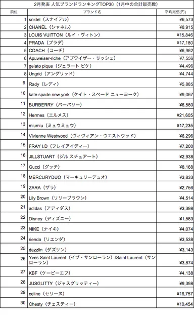人気ブランドランキング　TOP30