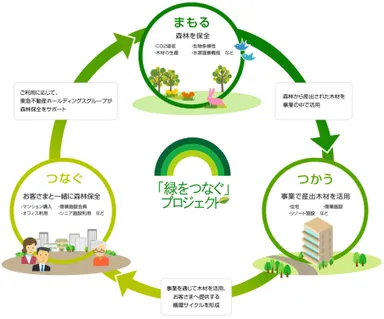 緑をつなぐプロジェクトとは