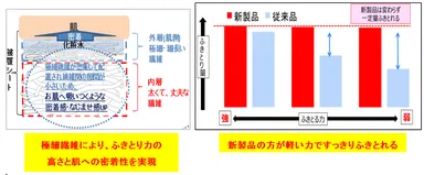 『シルコット ふきとりコットン　シルキー仕立て』断面図・ふきとる力の強弱によるふきとり量