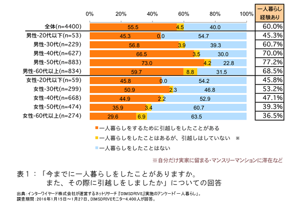 表1「今までに一人暮らしをしたことがありますか。また、その際に引越しをしましたか」についての回答