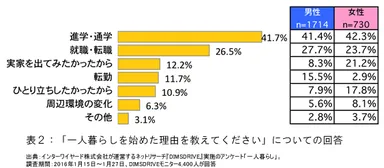 表2「一人暮らしを始めた理由を教えてください」についての回答