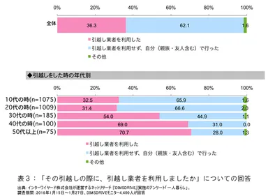 表3「その引越しの際に、引越し業者を利用しましたか」についての回答