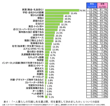表4「一人暮らしの引越し先を選ぶ際、何を重視して決めましたか」についての回答