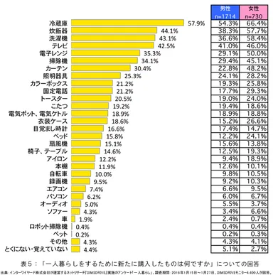 表5「一人暮らしをするために新たに購入したものは何ですか」についての回答
