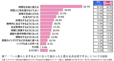 表7「一人暮らしをするようになって良かったと思える点は何ですか」についての回答