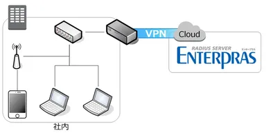 様々なシステムを認証