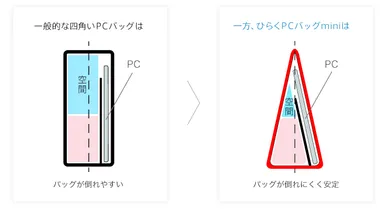 素早くアクセスできる構造