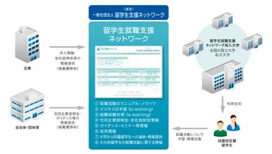 留学生就職支援ネットワークサービス 概要図
