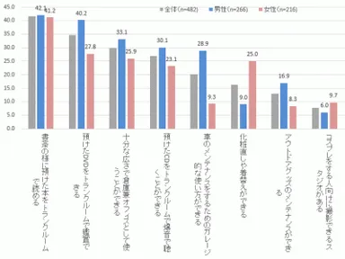 トランクルームでできたらいいなと思うこと【複数回答可】