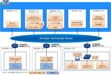 IoTテストベッドシステム構成