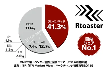 DMP市場2014年度売上金額シェアグラフ