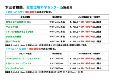 「コレスゴ！」の除菌力(2)