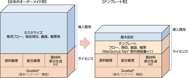 「Quebel(R) 商品開発支援テンプレート」のイメージ