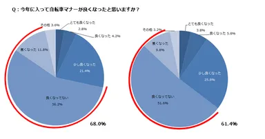 Q：今年に入って自転車マナーが良くなったと思いますか？