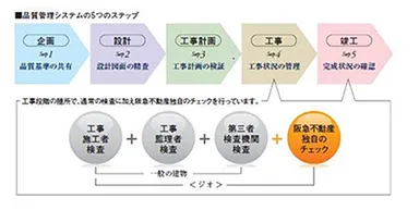 品質管理システムの５つのステップ