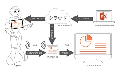 「pp2pp」全体イメージ図